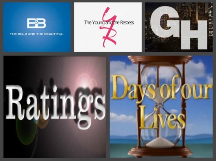 Soap Opera Ratings for Week of August 13 – 17: General Hospital Gains – NBC And CBS Soaps Continue Losing Viewers!